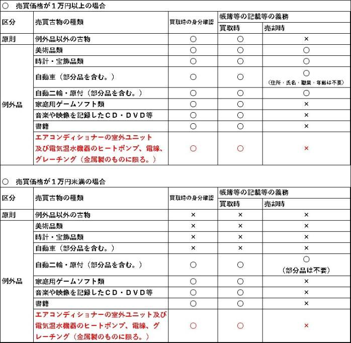古物商に係る本人確認義務等の一覧