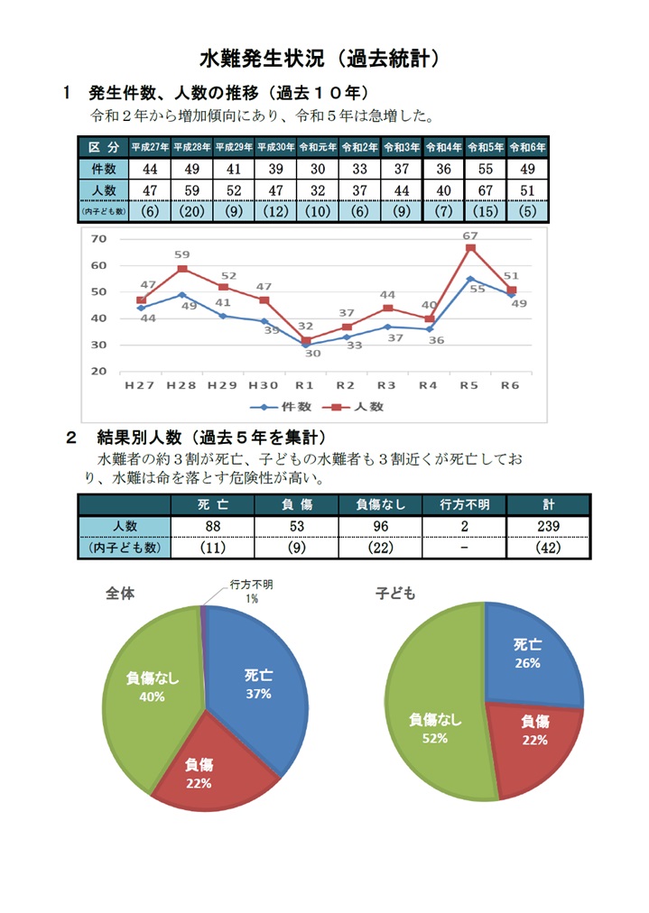 水難統計