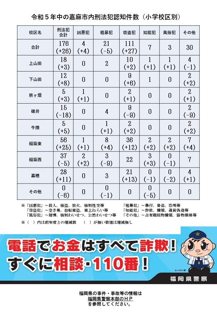 令和５年中の刑法犯認知件数