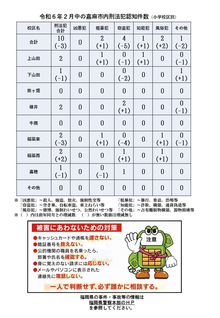 令和６年２月の刑法犯認知件数