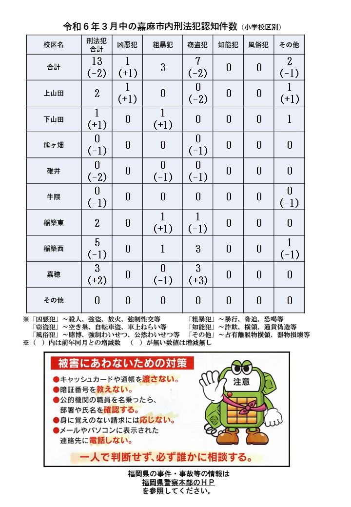 令和６年３月中の刑法犯認知件数