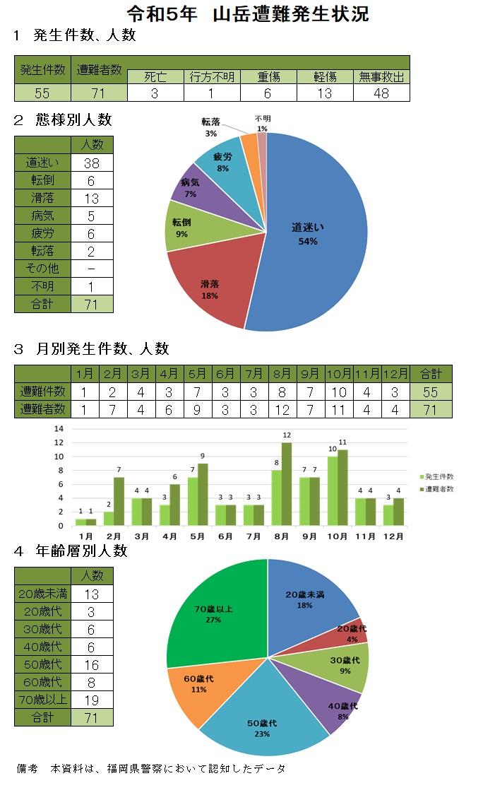 令和５年山岳遭難