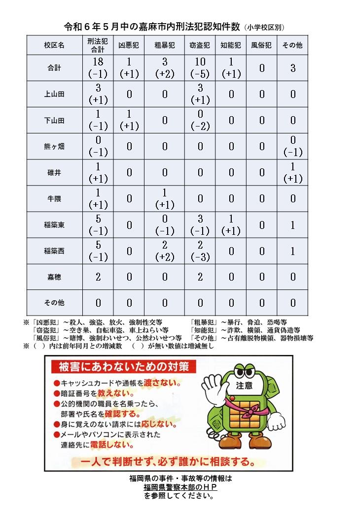 令和６年５月中の刑法犯認知件数