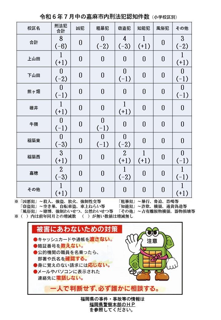 令和６年７月の刑法犯認知件数