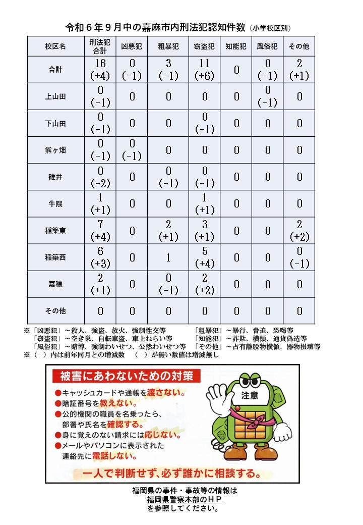 令和６年９月の刑法犯認知件数