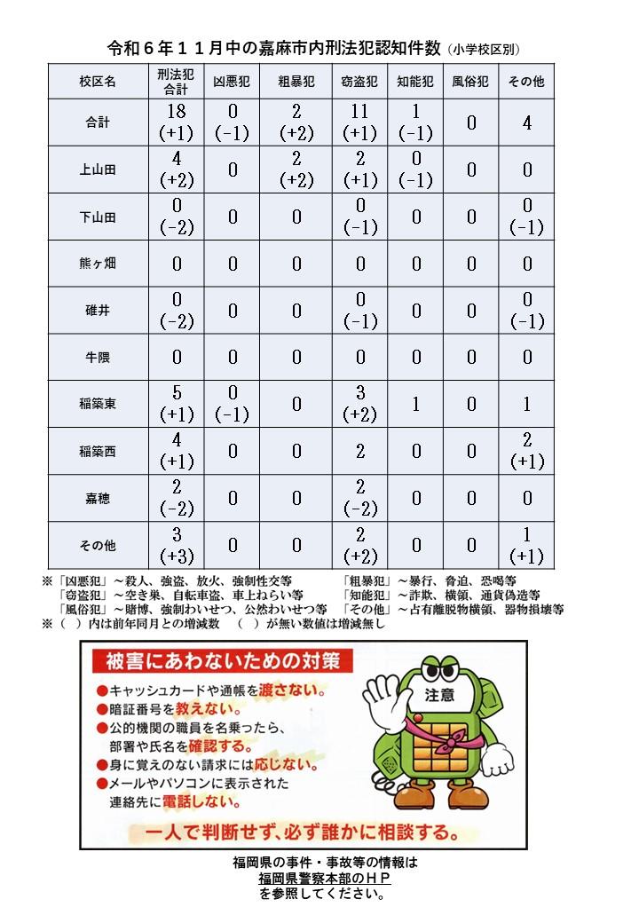 令和６年１１月の刑法犯認知件数