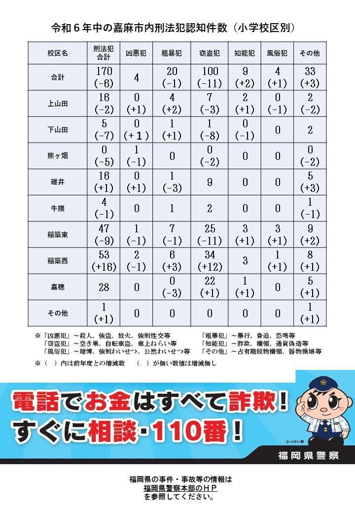 令和６年中の刑法犯認知件数