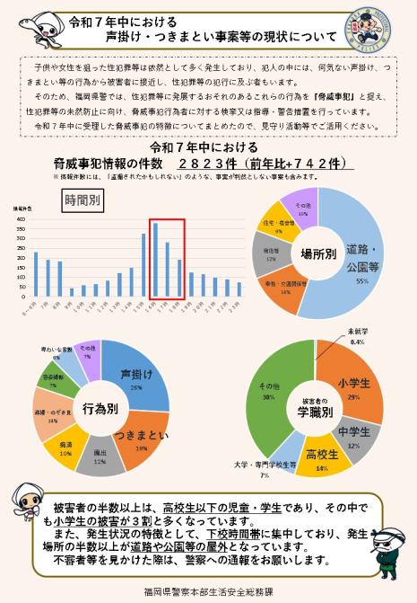 令和７年中における声掛け、つきまとい事案等の現状について　子供や女性を狙った性犯罪は依然として多く発生しており、犯人の中には、何気ない声掛けやつきまとい等の行為から被害者に接近し、性犯罪等の犯行に及ぶ者もいます。そのため、福岡県警では、これらの行為を性犯罪等に発展するおそれのある脅威事犯と捉え、性犯罪等の未然防止に向け、脅威事犯行為者に対する検挙又は指導、警告措置を行っています。令和７年中における脅威事犯情報件数は２８２３件です。被害者の半数以上は、高校生以下の児童、学生であり、その中でも小学生の被害が３割と多くなっています。また、発生状況の特徴として、下校時間帯に集中しており、発生場所の半数以上が道路や公園等の屋外となっています。不審者等の情報を把握した際は、警察への通報をお願いします。