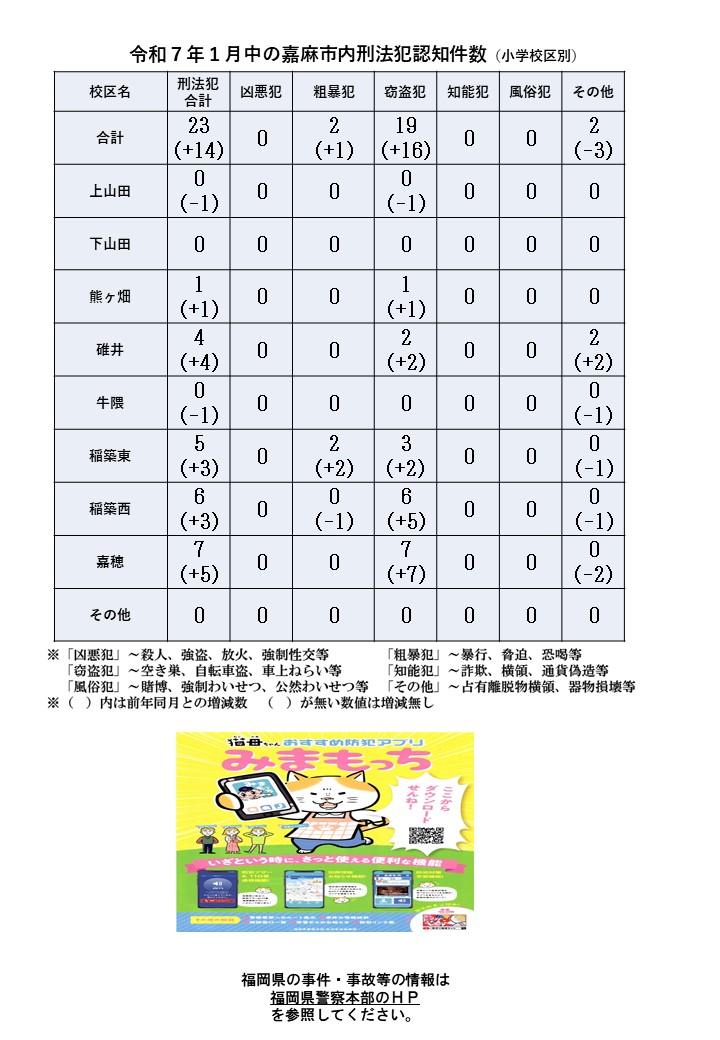 令和７年１月中の刑法犯認知件数