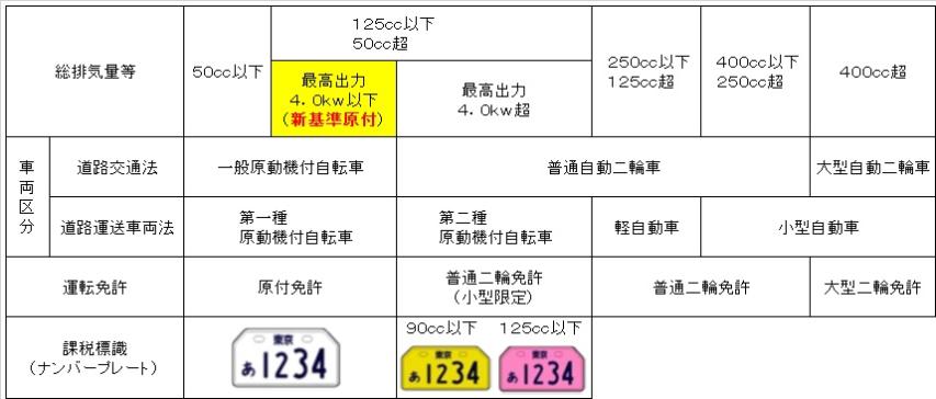 二輪車の車両区分