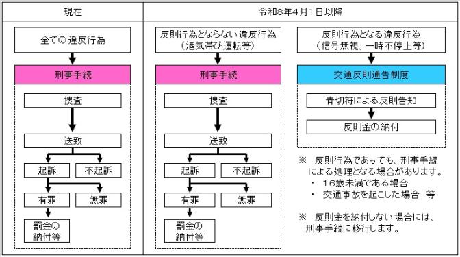 検挙時の流れ