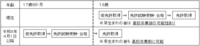 免許取得