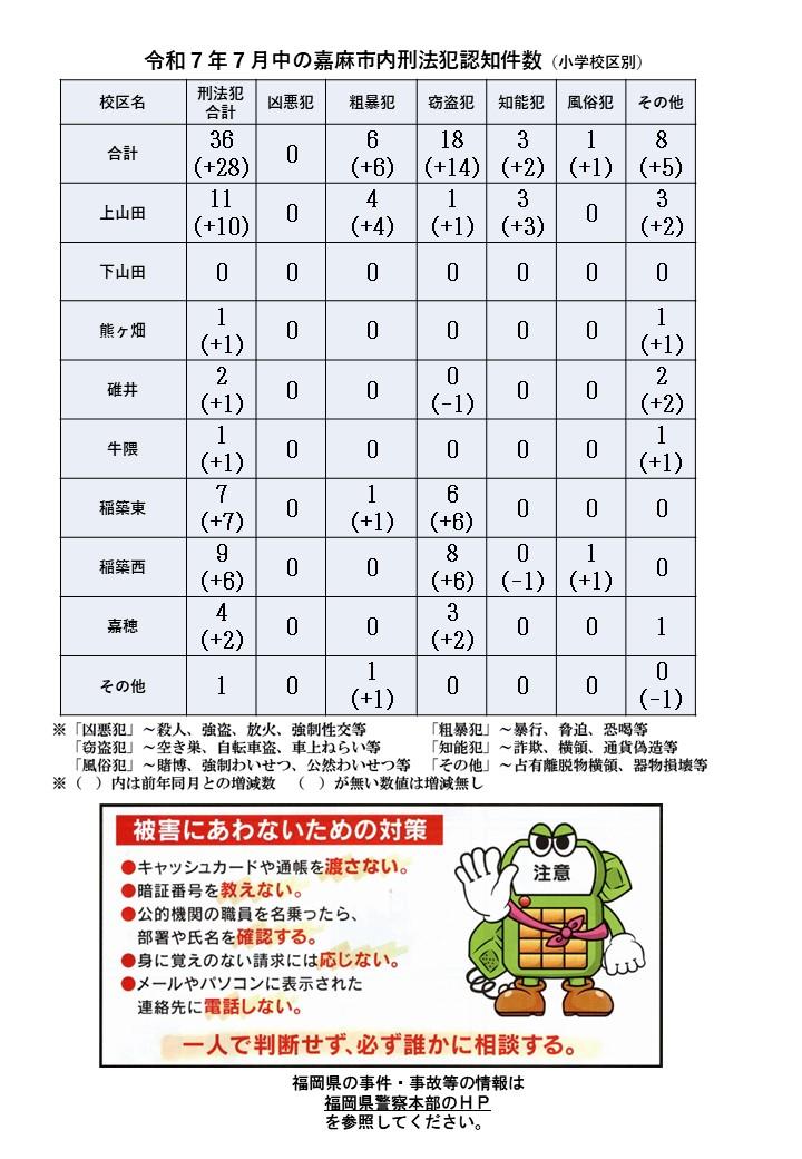令和７年７月の刑法犯認知件数