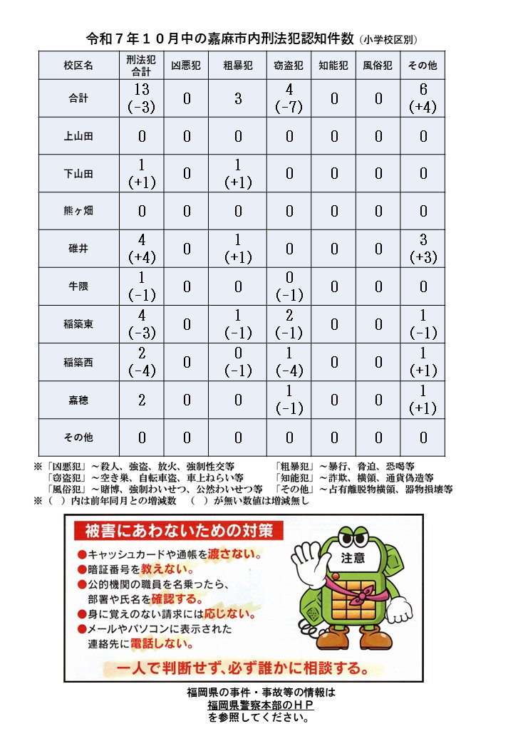 令和７年９月の刑法犯認知件数