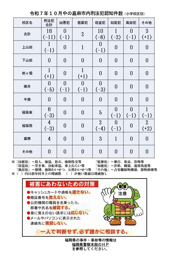 令和７年１０月の刑法犯認知件数