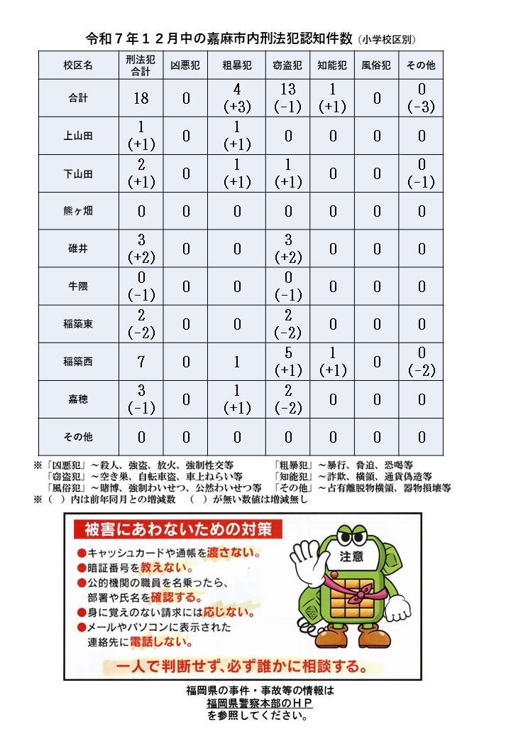 令和７年１２月の刑法犯認知件数