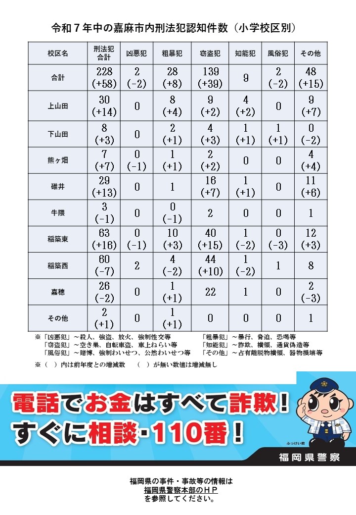 令和７年中の刑法犯認知件数