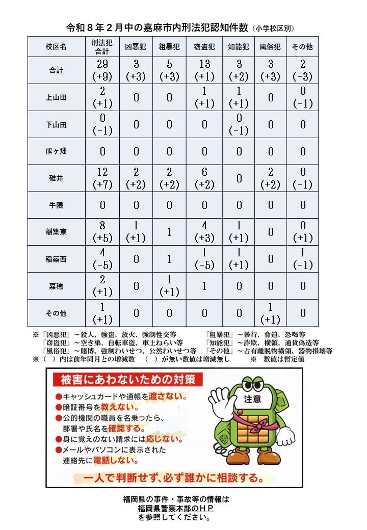 令和８年２月の刑法犯認知件数