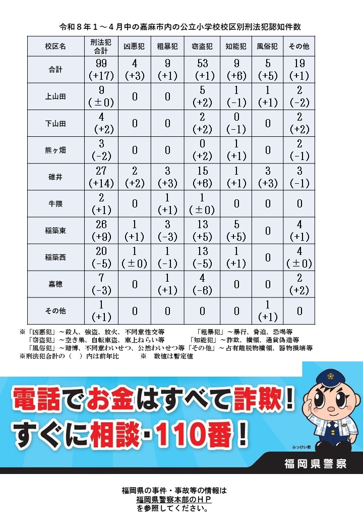 令和８年１月から４月の刑法犯認知件数