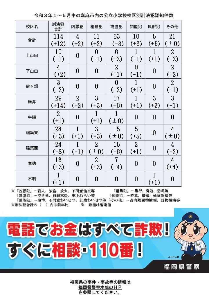 令和８年１月から５月中の刑法犯認知件数