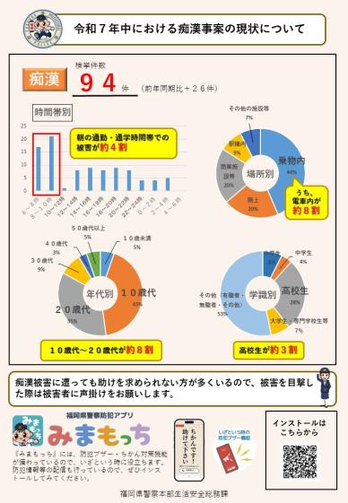令和７年中における痴漢事案の検挙件数は９４件です。時間帯別では、朝の通勤、通学時間帯での被害が約４割、場所別では、乗物内での被害が約４割で、そのうち、約８割が電車内となっています。被害者の内訳では、１０歳代から２０歳代が約８割、学識別では、高校生が約３割となっています。