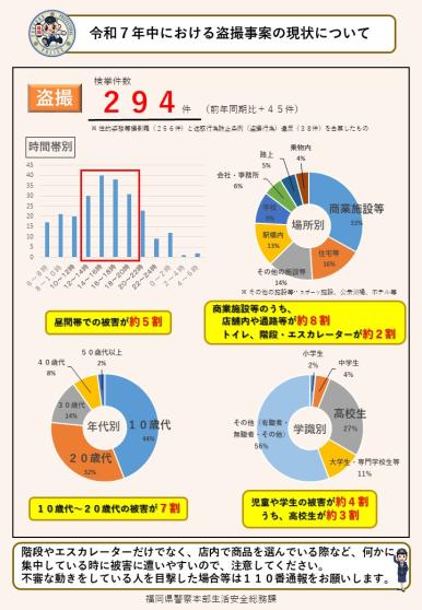 令和７年中における盗撮事案の検挙件数は２９４件です。時間帯別では、昼間帯での被害が約５割、場所別では商業施設等が約３割で、そのうち、約８割が店舗内や通路等、約２割がトイレ、階段、エスカレーターとなっています。被害者の内訳では、１０歳代から２０歳代が約７割、学識別では、高校生が約３割となっています。階段やエスカレーターだけでなく、店内で商品を選んでいる際など、何かに集中している時に被害に遭いやすいので注意してください。痴漢、盗撮に関する情報があれば、情報提供をお願いします。
