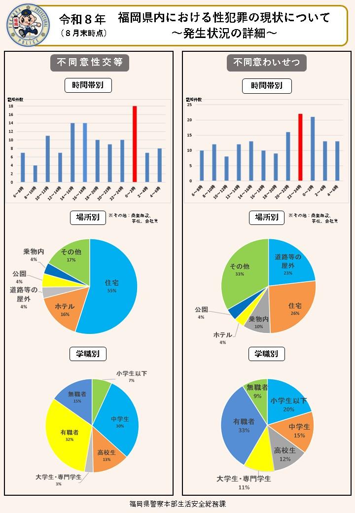福岡県内の性犯罪の現状（令和８年８月末）