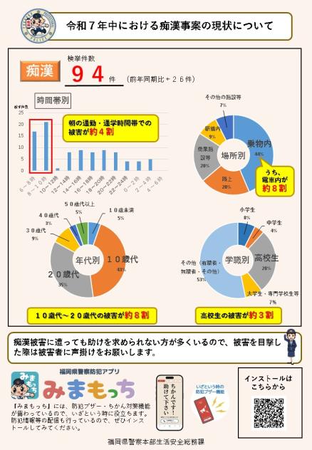 令和７年中における痴漢事案の検挙件数は９４件です。時間帯別では、朝の通勤、通学時間帯での被害が約４割、場所別では、乗物内での被害が約４割で、そのうち、約８割が電車内となっています。被害者の内訳では、１０歳代から２０歳代が約８割、学識別では、高校生が約３割となっています。