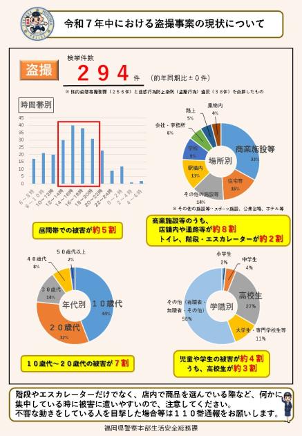 令和７年中における盗撮事案の検挙件数は２９４件です。時間帯別では、昼間帯での被害が約５割、場所別では商業施設等が約３割で、そのうち、約８割が店舗内や通路等、約２割がトイレ、階段、エスカレーターとなっています。被害者の内訳では、１０歳代から２０歳代が約７割、学識別では、高校生が約３割となっています。階段やエスカレーターだけでなく、店内で商品を選んでいる際など、何かに集中している時に被害に遭いやすいので注意してください。痴漢、盗撮に関する情報があれば、情報提供をお願いします。