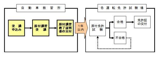 福岡県警察 原付講習の受講手続きについて 原付免許を取得するまでの流れ