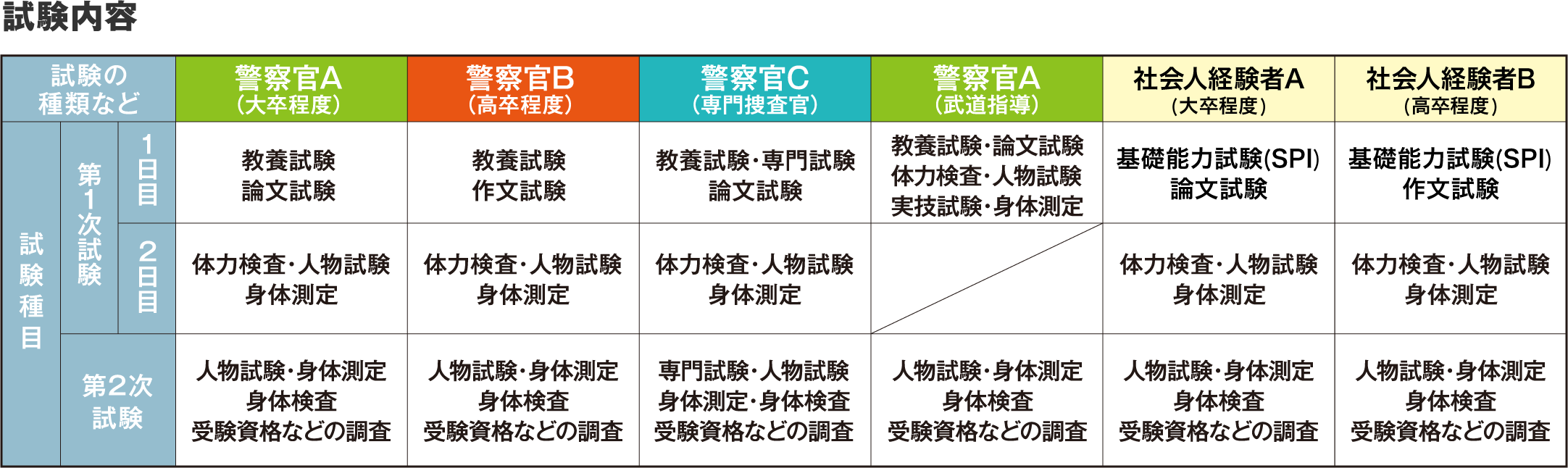 試験内容